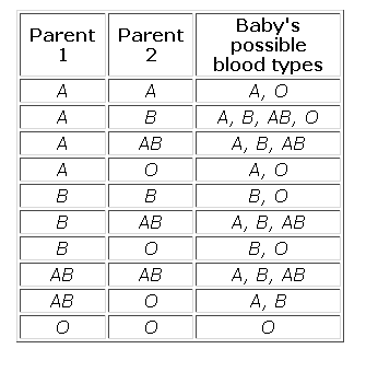 Possible blood group in newborn