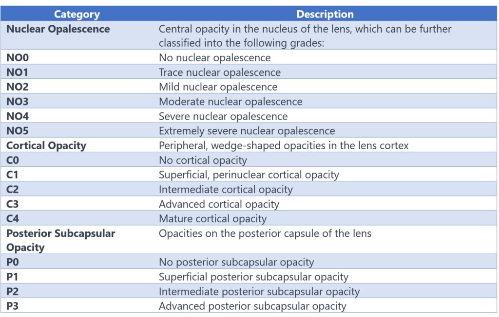 The Lens Opacities Classification System III